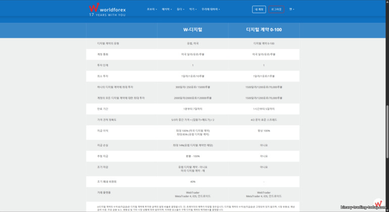 World Forex 디지털 계약