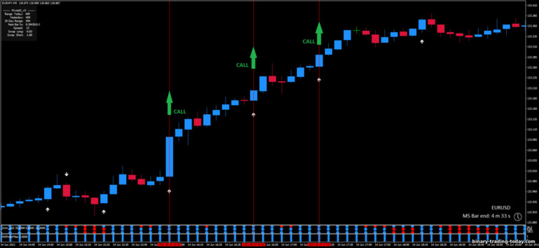 바이너리 옵션, 외환 및 CFD 전략 - 5 minute scalping: 증가하라는 신호