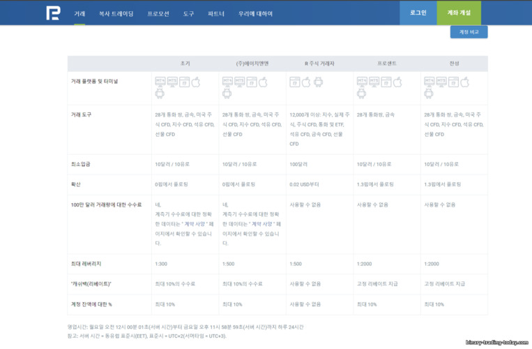 RoboForex 브로커 거래 계좌 유형