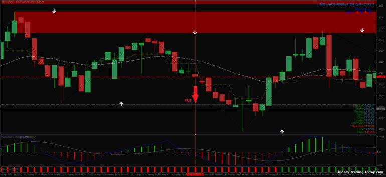 바이너리 옵션, 외환 및 CFD 전략 - Viper Reversal Scalping System: 다운 신호