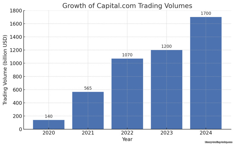 Capital.com 거래량 성장 Capital.com 거래량 성장