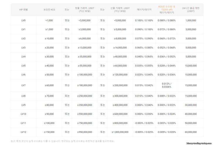 KuCoin 암호화폐 거래소 수수료